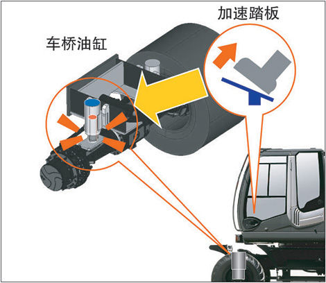 作业时选择该系统后，只需把脚移开加速踏板，前车桥油缸即被自动锁住，可确保车身稳定。